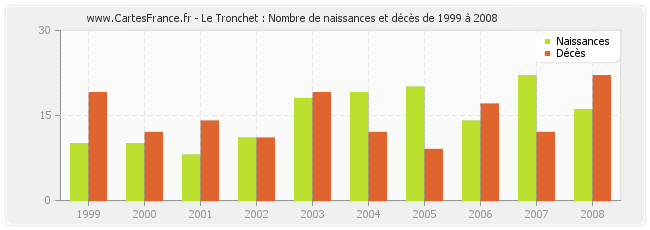 Le Tronchet : Nombre de naissances et décès de 1999 à 2008